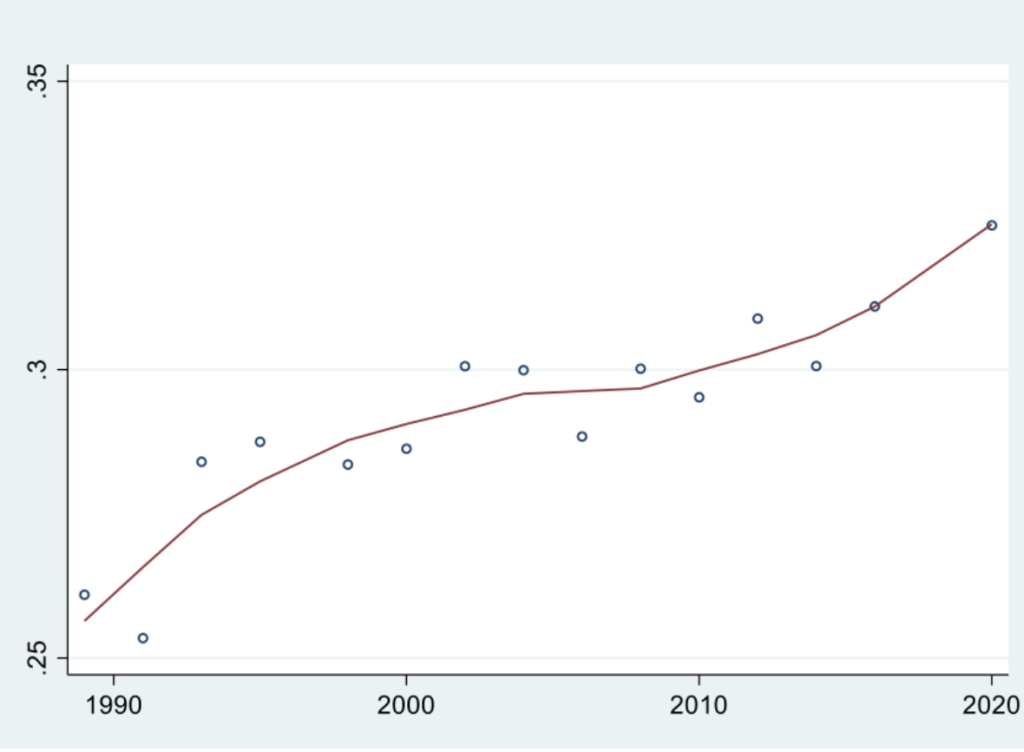 Indice di Gini in Italia