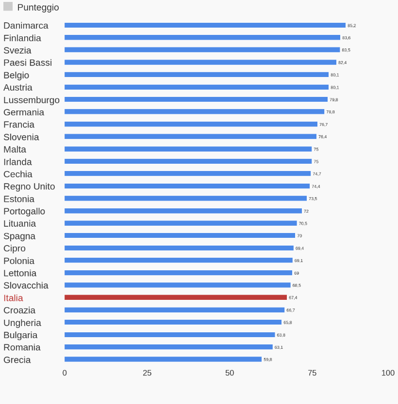 Indice di mobilità sociale in europa