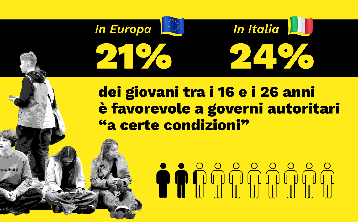 Un recente sondaggio europeo ha mostrato come il 21% dei giovani del continente tra i 16 e i 26 anni sarebbe favorevole a governi autoritari